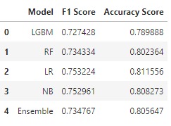 F1 Score and Accuracy Score of Models